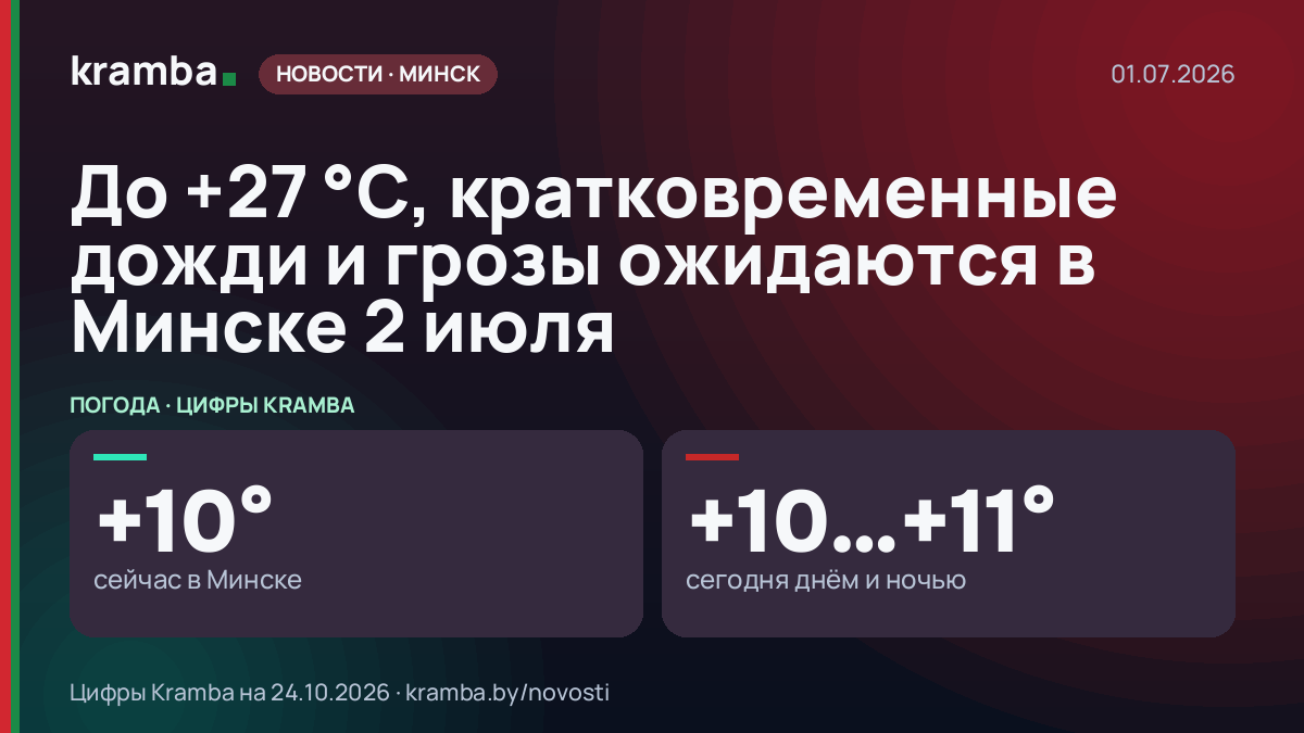 Инфографика Kramba: До +27 °С, кратковременные дожди и грозы ожидаются в Минске 2 июля