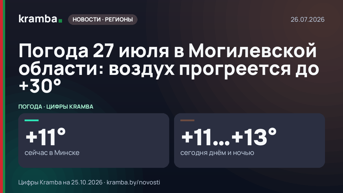 Инфографика Kramba: Погода 27 июля в Могилевской области: воздух прогреется до +30°Ϲ