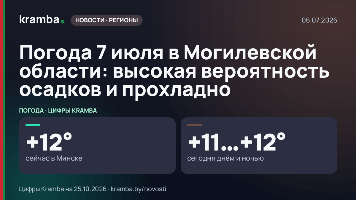 Инфографика Kramba: Погода 7 июля в Могилевской области: высокая вероятность осадков и прохладно