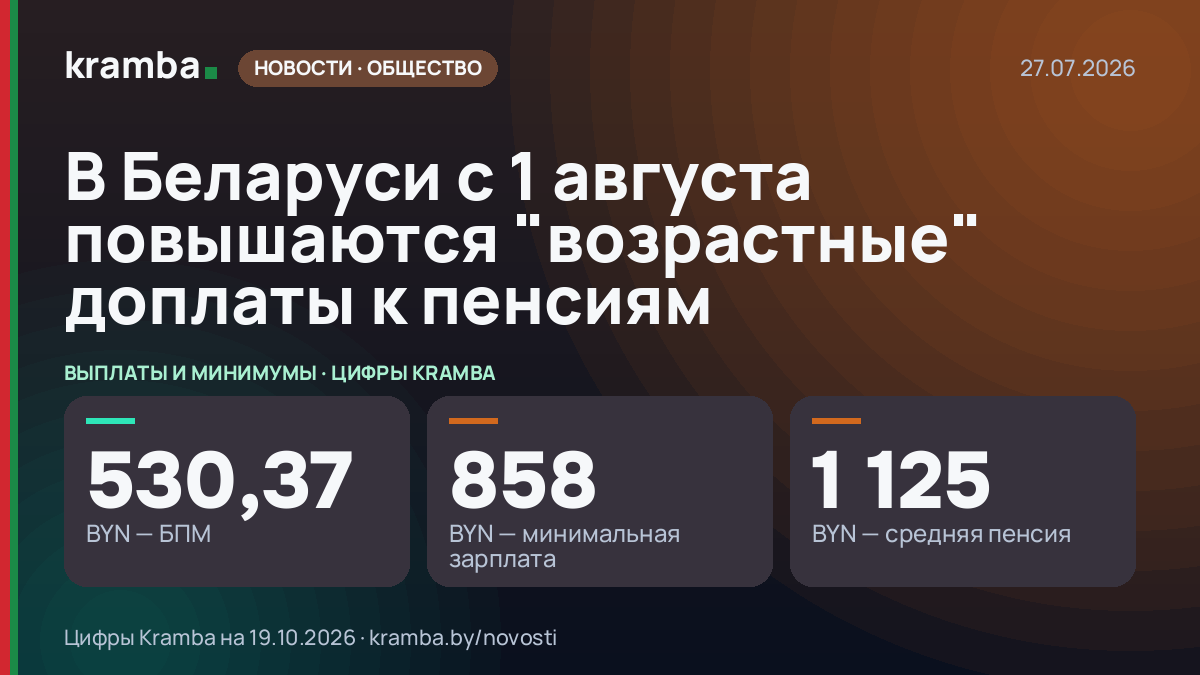 Инфографика Kramba: В Беларуси с 1 августа повышаются "возрастные" доплаты к пенсиям