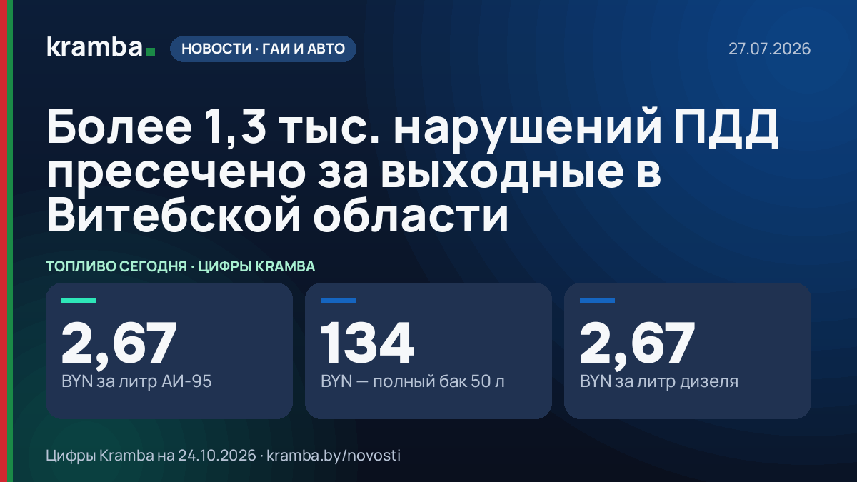 Инфографика Kramba: Более 1,3 тыс. нарушений ПДД пресечено за выходные в Витебской области