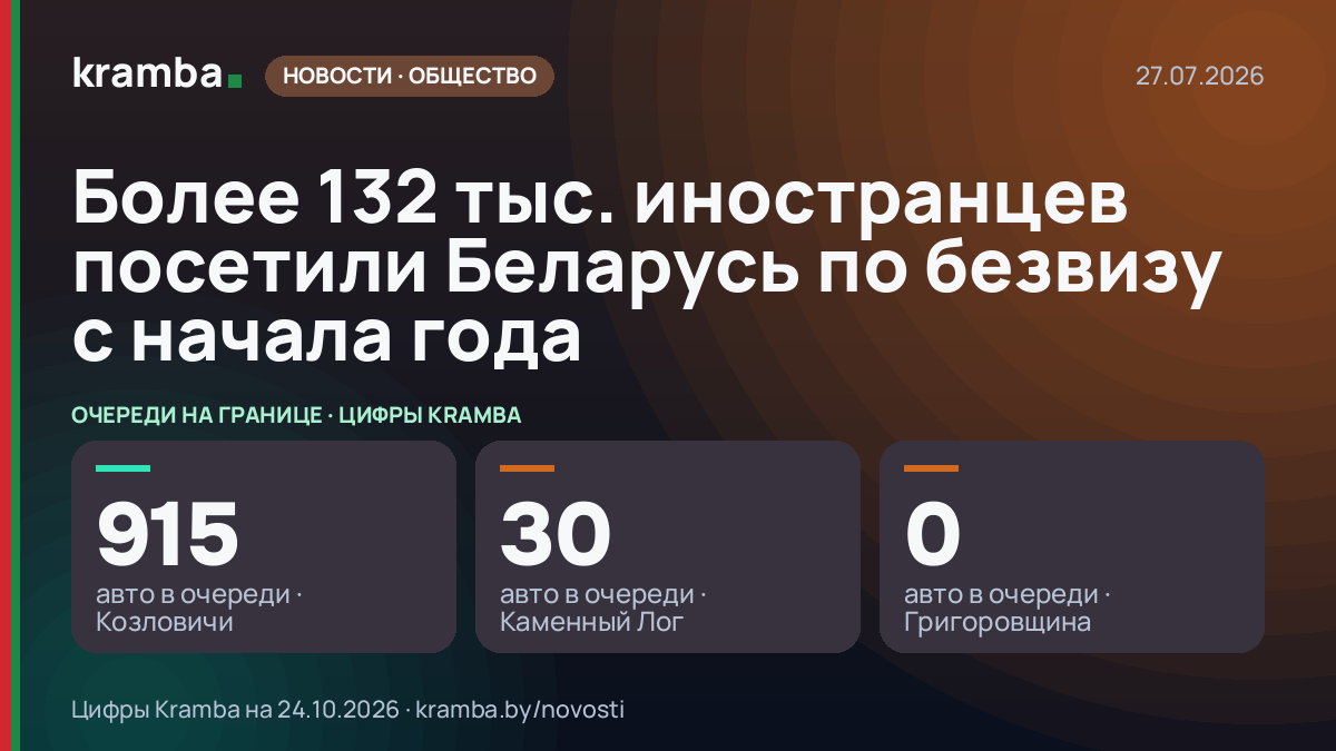 Инфографика Kramba: Более 132 тыс. иностранцев посетили Беларусь по безвизу с начала года