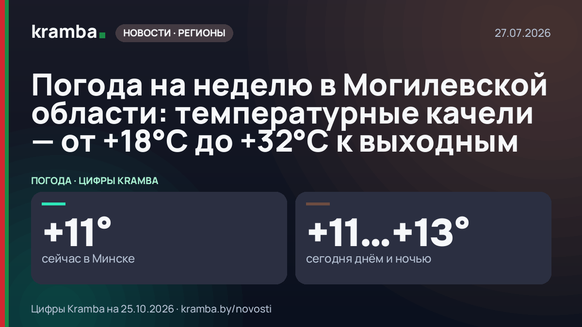 Инфографика Kramba: Погода на неделю в Могилевской области: температурные качели — от +18°С до +32°С к…
