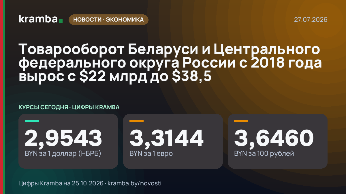 Инфографика Kramba: Товарооборот Беларуси и Центрального федерального округа России с 2018 года вырос с $22…