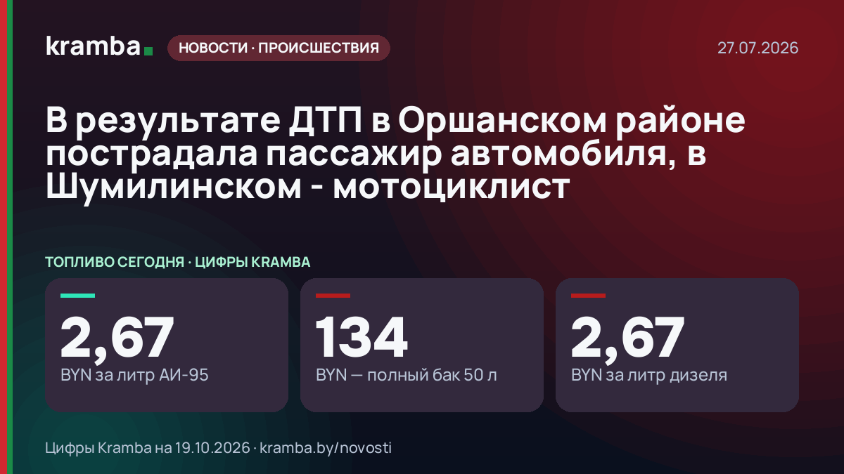 Инфографика Kramba: В результате ДТП в Оршанском районе пострадала пассажир автомобиля, в Шумилинском…