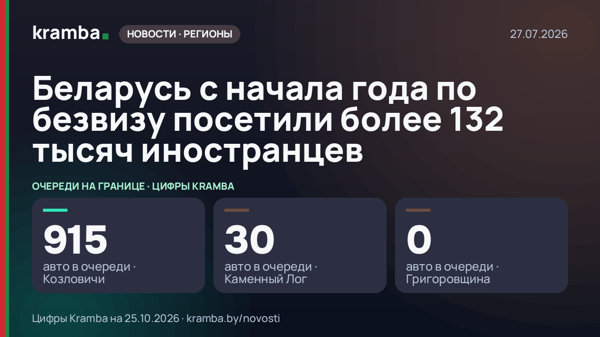 Инфографика Kramba: Беларусь с начала года по безвизу посетили более 132 тысяч иностранцев