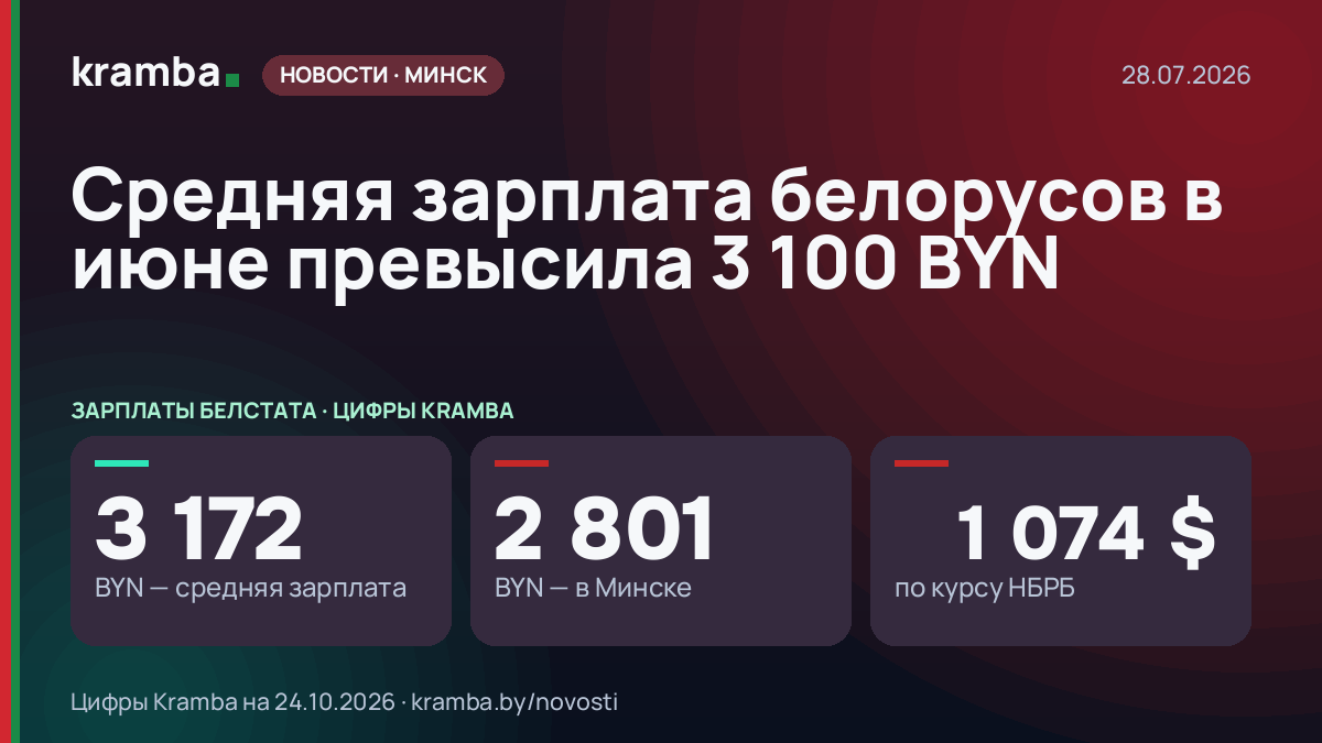 Инфографика Kramba: Средняя зарплата белорусов в июне превысила 3 100 BYN