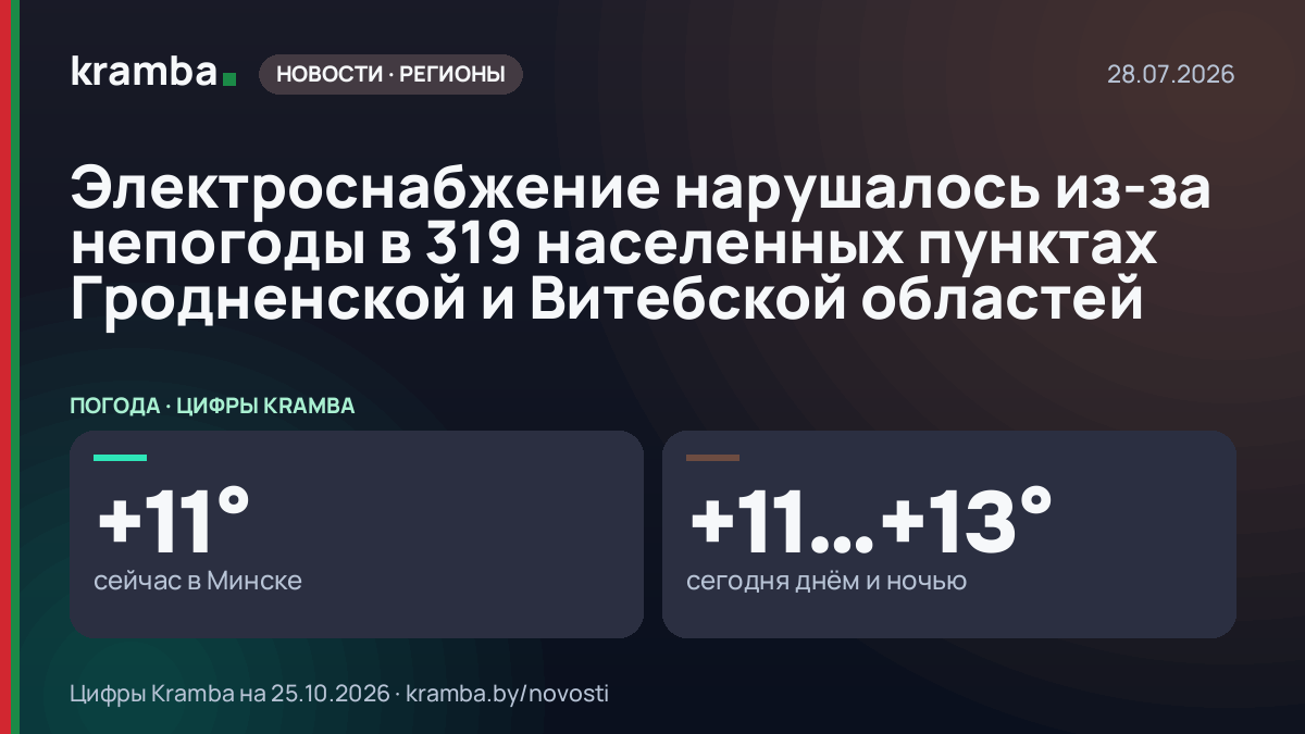 Инфографика Kramba: Электроснабжение нарушалось из-за непогоды в 319 населенных пунктах Гродненской и…