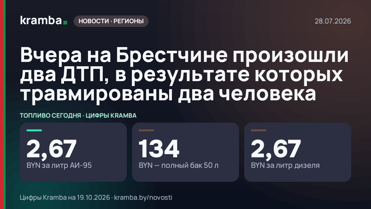 Инфографика Kramba: Вчера на Брестчине произошли два ДТП, в результате которых травмированы два человека