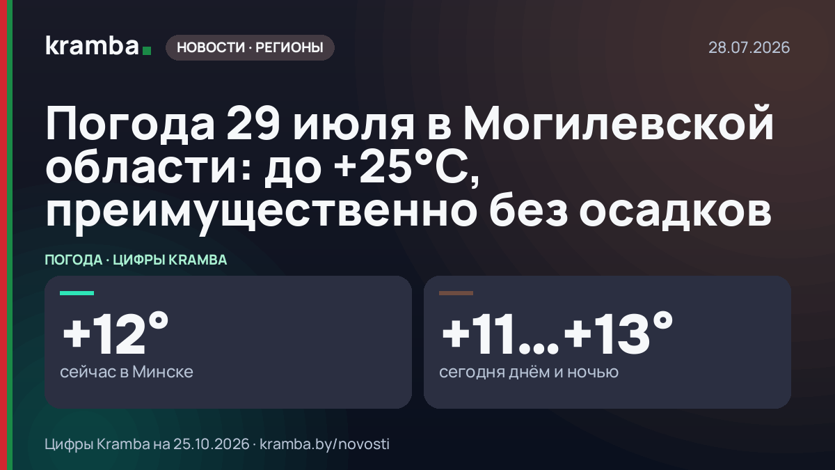Инфографика Kramba: Погода 29 июля в Могилевской области: до +25°С, преимущественно без осадков