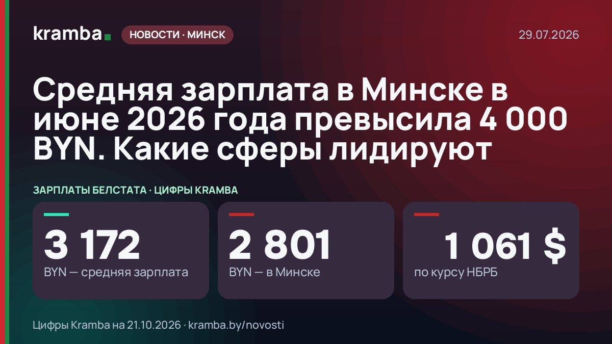 Инфографика Kramba: Средняя зарплата в Минске в июне 2026 года превысила 4 000 BYN. Какие сферы лидируют