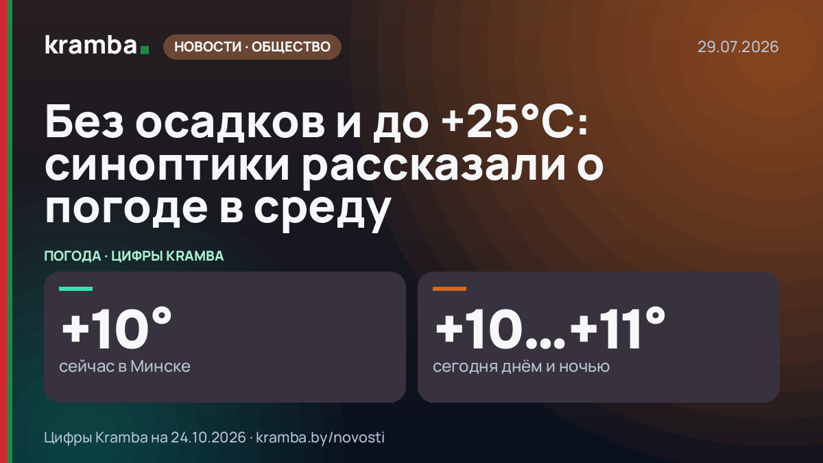 Инфографика Kramba: Без осадков и до +25°С: синоптики рассказали о погоде в среду