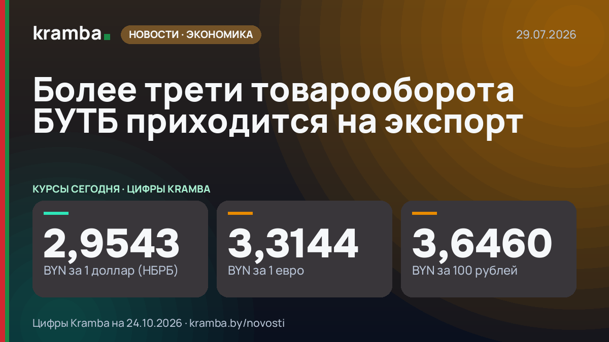 Инфографика Kramba: Более трети товарооборота БУТБ приходится на экспорт