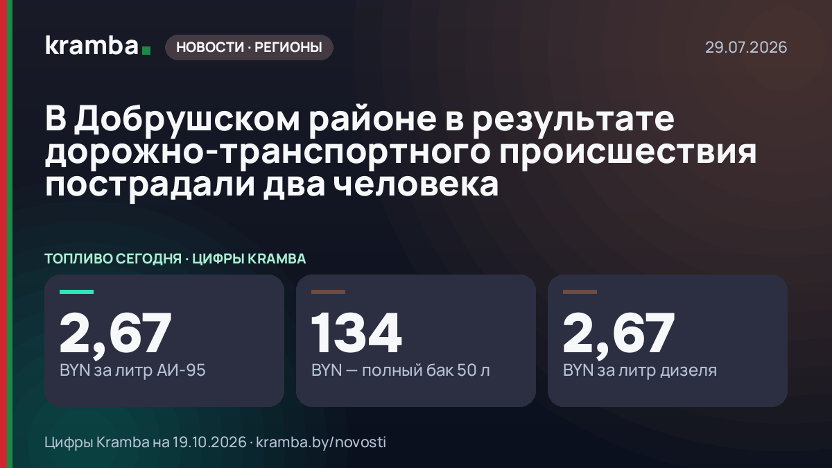 Инфографика Kramba: В Добрушском районе в результате дорожно-транспортного происшествия пострадали два…