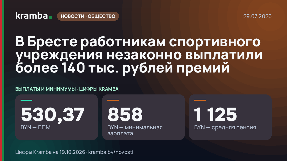 Инфографика Kramba: В Бресте работникам спортивного учреждения незаконно выплатили более 140 тыс. рублей…