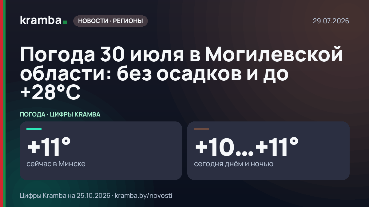 Инфографика Kramba: Погода 30 июля в Могилевской области: без осадков и до +28°С