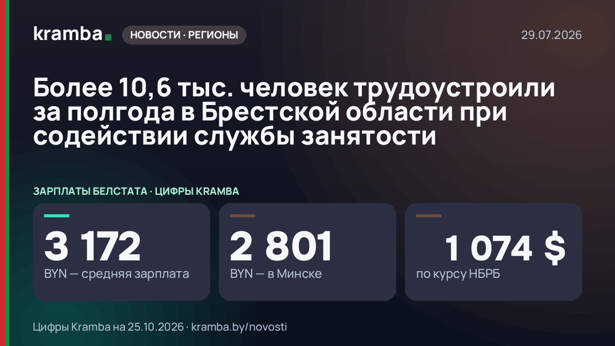 Инфографика Kramba: Более 10,6 тыс. человек трудоустроили за полгода в Брестской области при содействии…