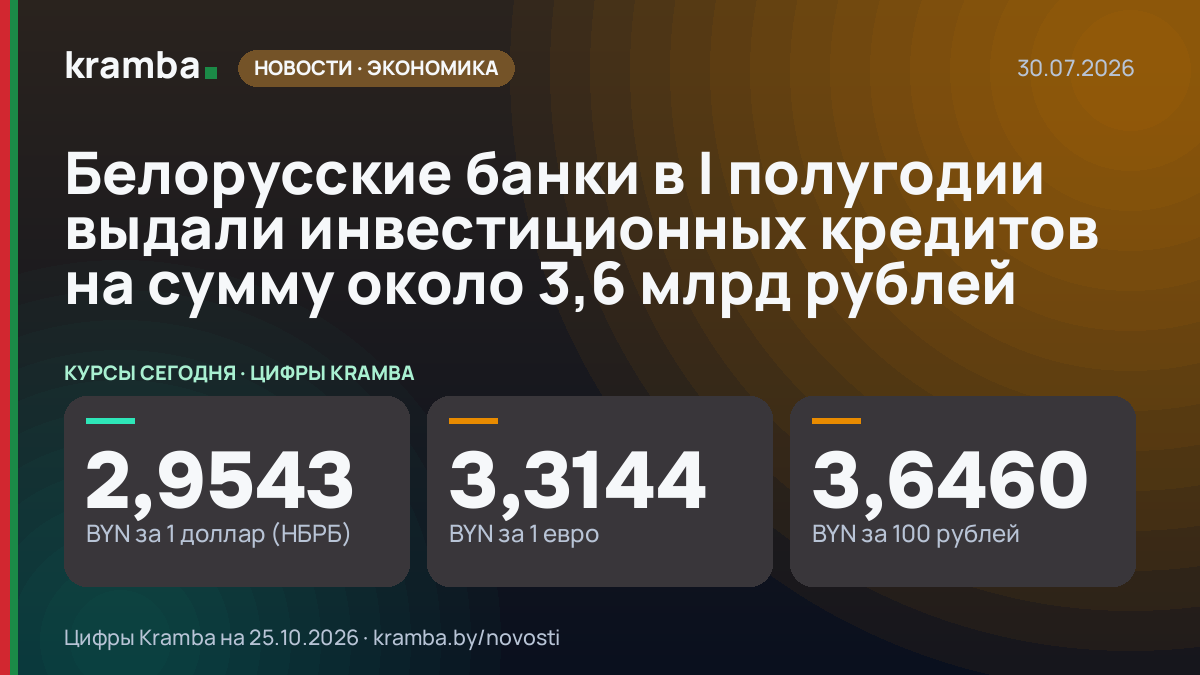 Инфографика Kramba: Белорусские банки в I полугодии выдали инвестиционных кредитов на сумму около 3,6 млрд…