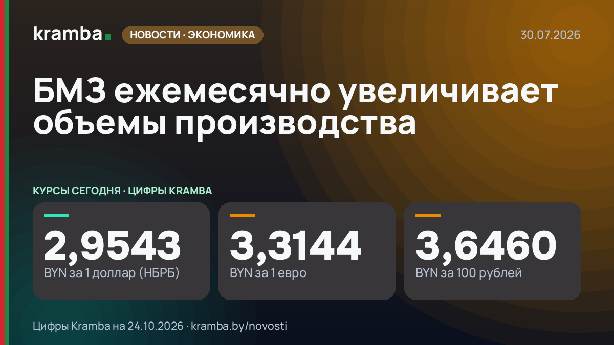 Инфографика Kramba: БМЗ ежемесячно увеличивает объемы производства