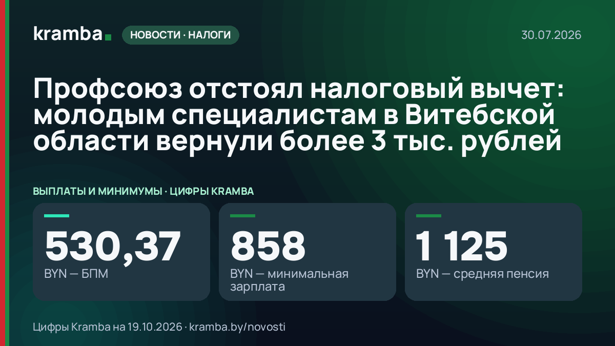 Инфографика Kramba: Профсоюз отстоял налоговый вычет: молодым специалистам в Витебской области вернули более…