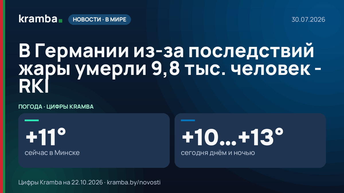 Инфографика Kramba: В Германии из-за последствий жары умерли 9,8 тыс. человек - RKI