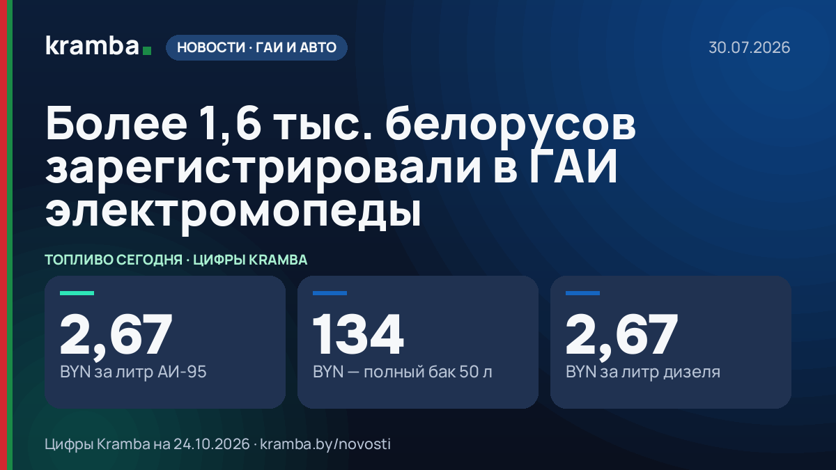 Инфографика Kramba: Более 1,6 тыс. белорусов зарегистрировали в ГАИ электромопеды