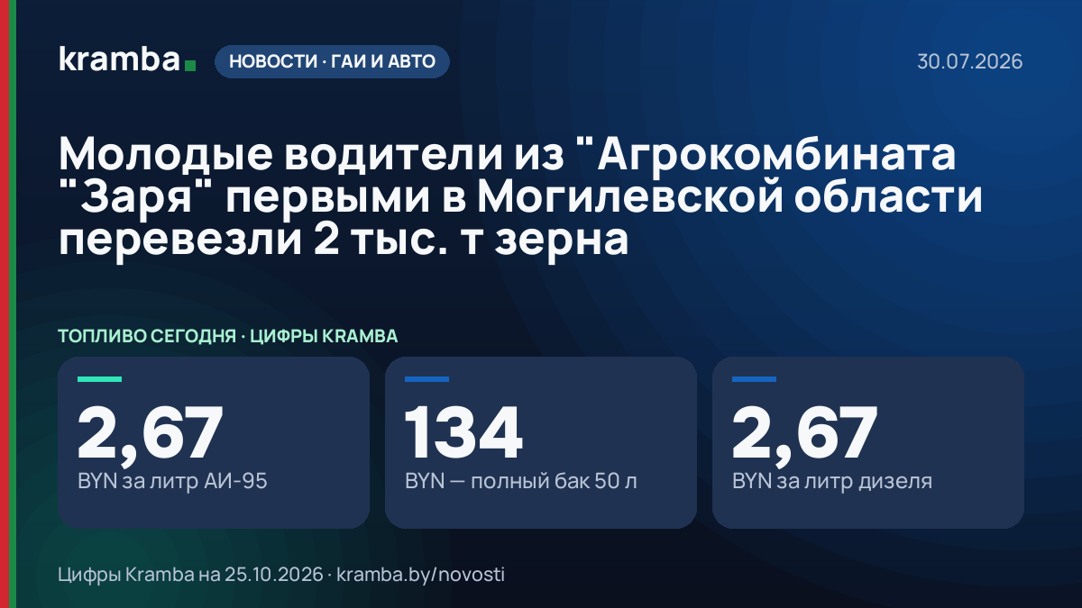 Инфографика Kramba: Молодые водители из "Агрокомбината "Заря" первыми в Могилевской области перевезли 2 тыс.…