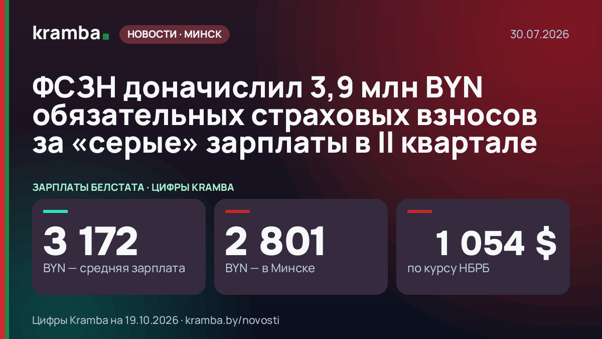 Инфографика Kramba: ФСЗН доначислил 3,9 млн BYN обязательных страховых взносов за «серые» зарплаты в II…