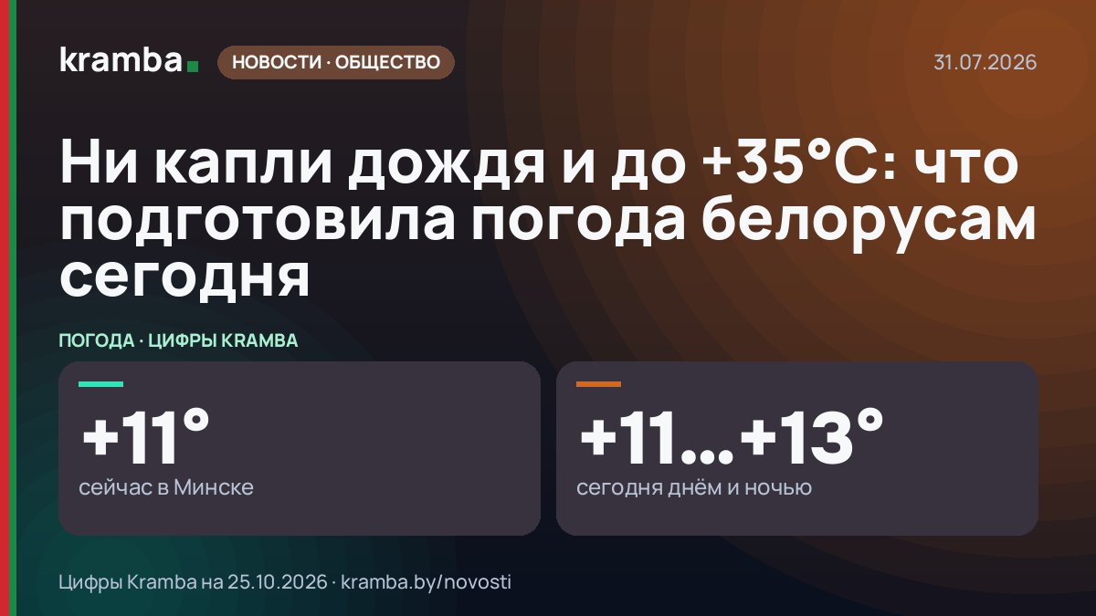 Инфографика Kramba: Ни капли дождя и до +35°С: что подготовила погода белорусам сегодня
