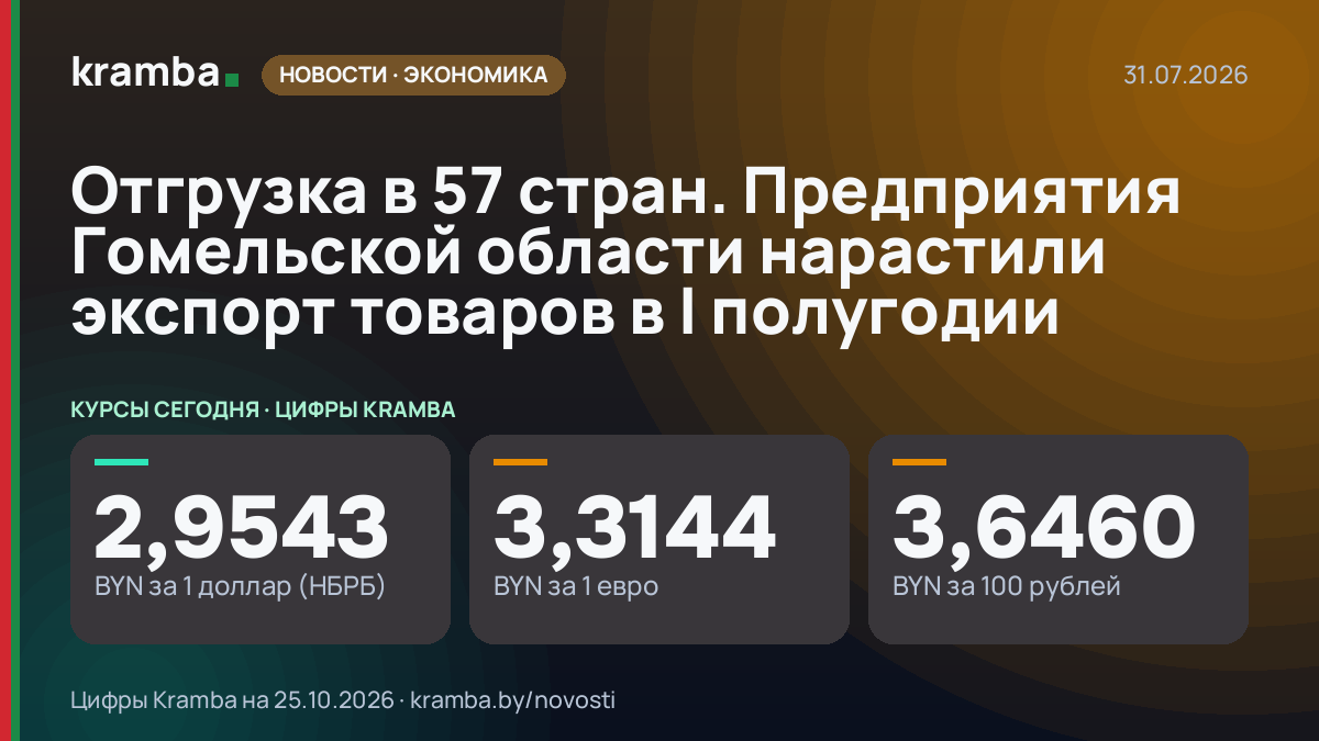 Инфографика Kramba: Отгрузка в 57 стран. Предприятия Гомельской области нарастили экспорт товаров в I…