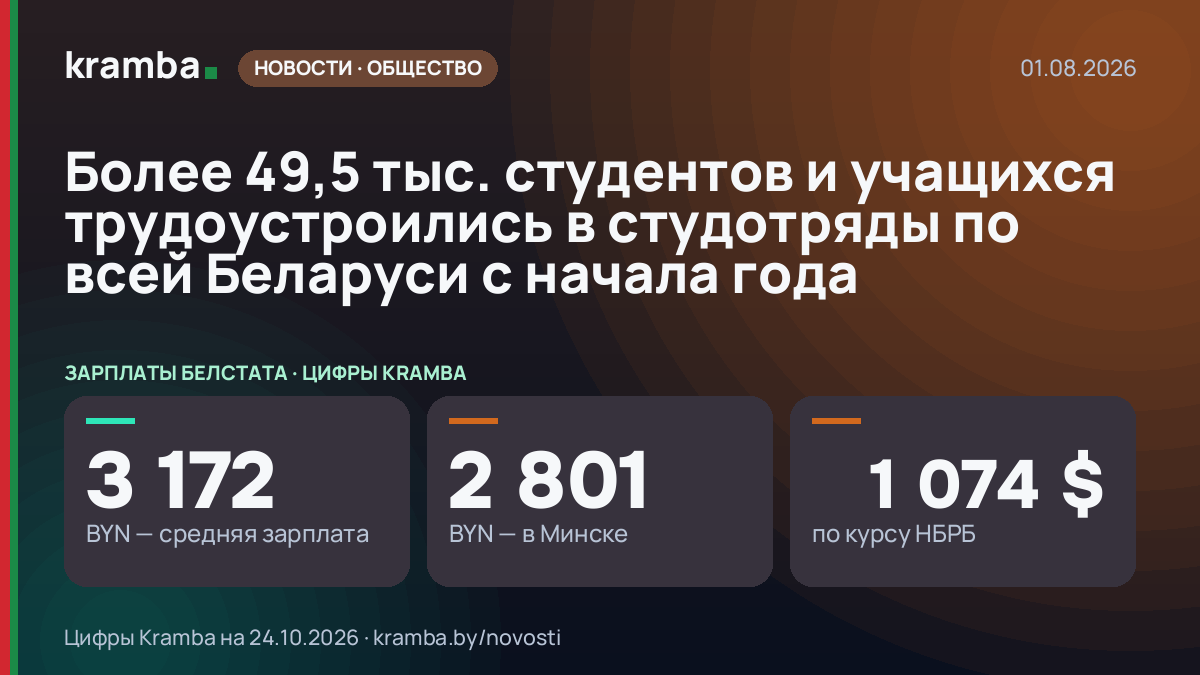 Инфографика Kramba: Более 49,5 тыс. студентов и учащихся трудоустроились в студотряды по всей Беларуси с…