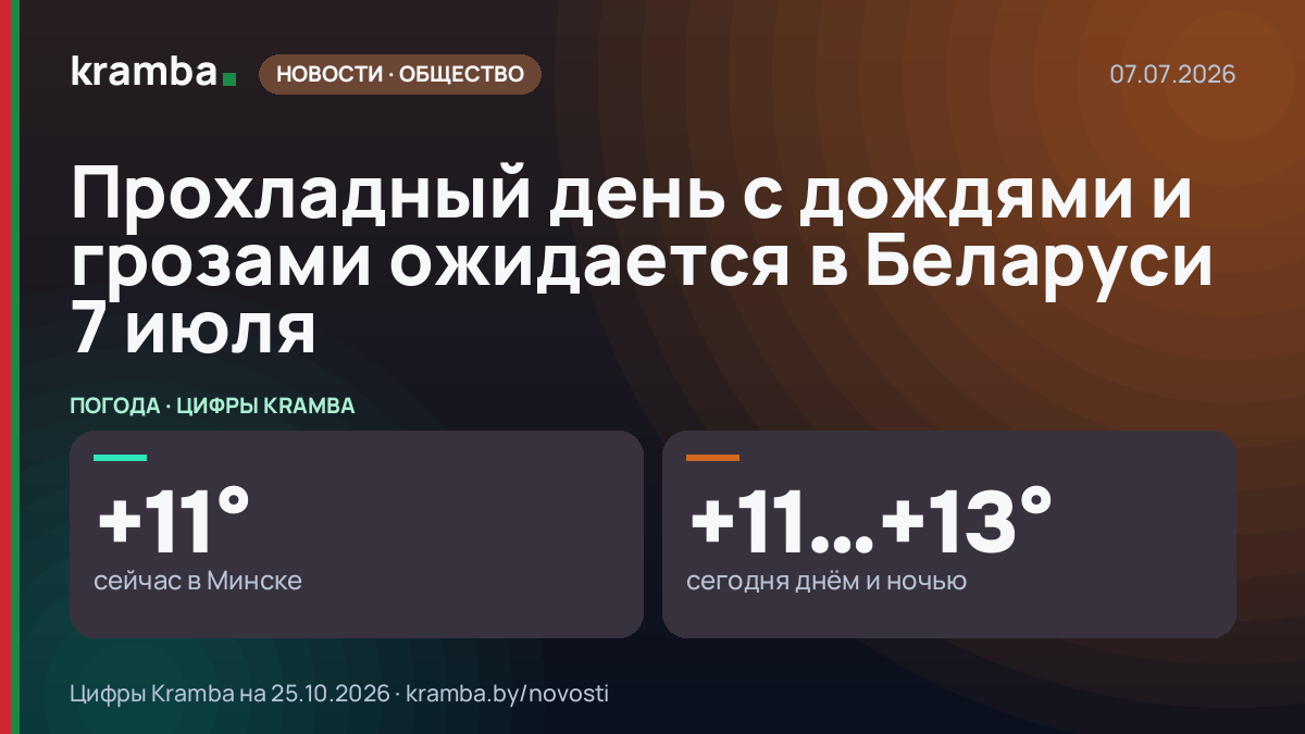 Инфографика Kramba: Прохладный день с дождями и грозами ожидается в Беларуси 7 июля