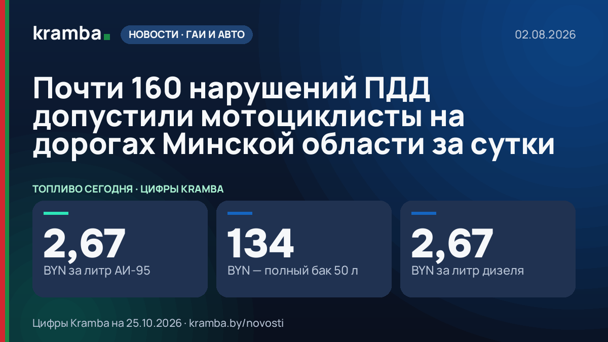 Инфографика Kramba: Почти 160 нарушений ПДД допустили мотоциклисты на дорогах Минской области за сутки
