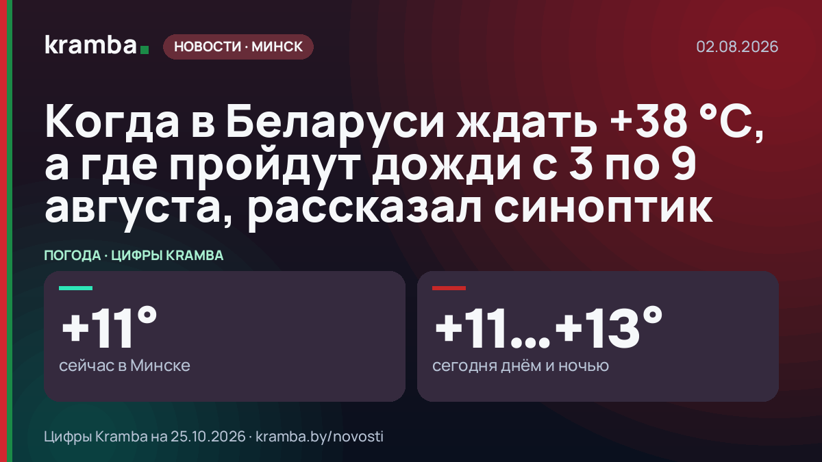 Инфографика Kramba: Когда в Беларуси ждать +38 °С, а где пройдут дожди с 3 по 9 августа, рассказал синоптик