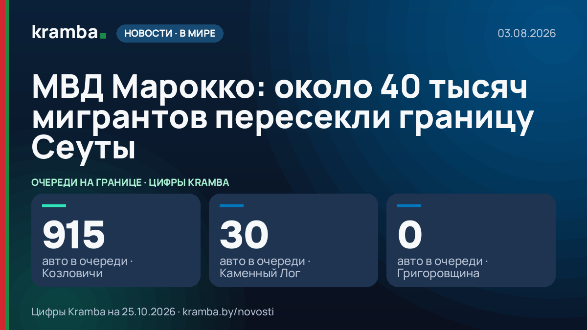 Инфографика Kramba: МВД Марокко: около 40 тысяч мигрантов пересекли границу Сеуты