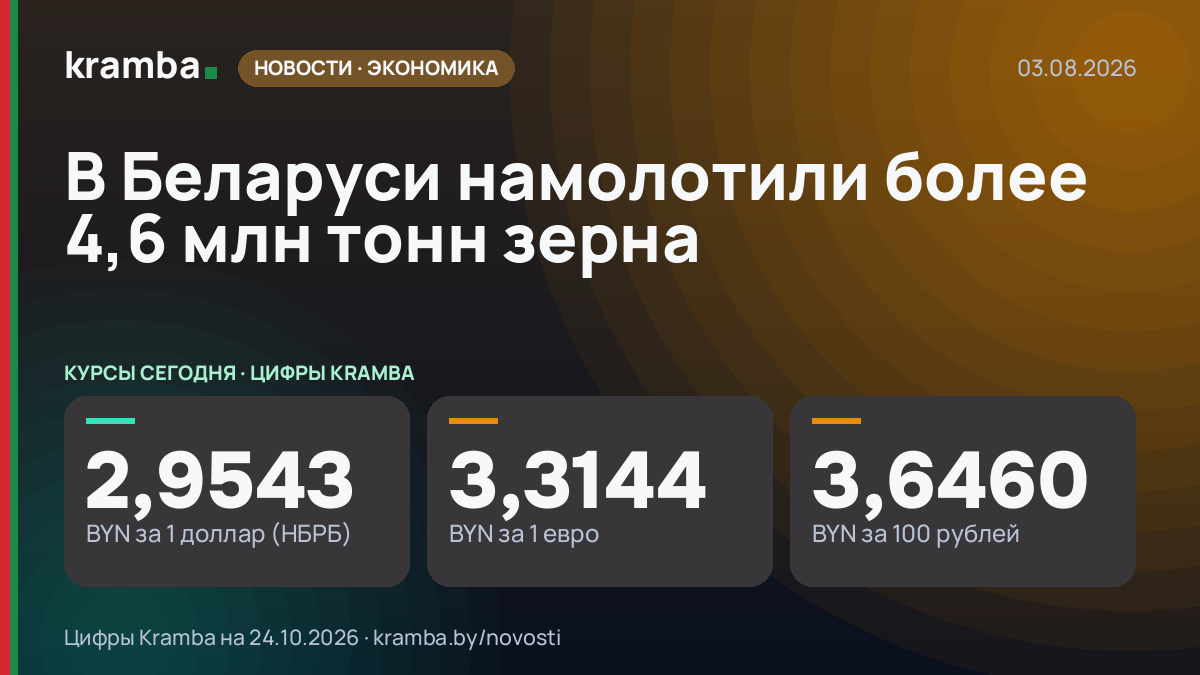 Инфографика Kramba: В Беларуси намолотили более 4,6 млн тонн зерна