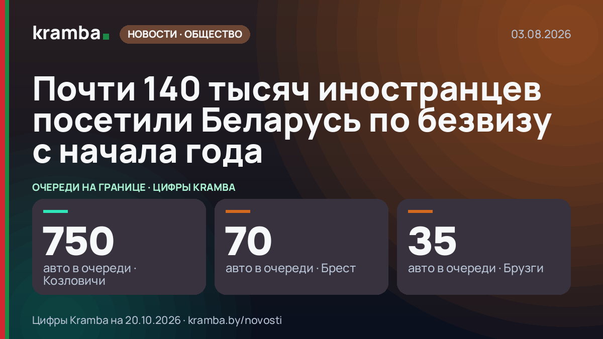 Инфографика Kramba: Почти 140 тысяч иностранцев посетили Беларусь по безвизу с начала года