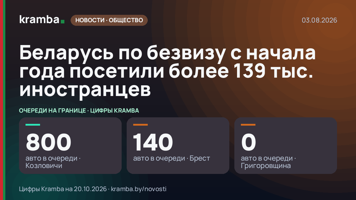 Инфографика Kramba: Беларусь по безвизу с начала года посетили более 139 тыс. иностранцев