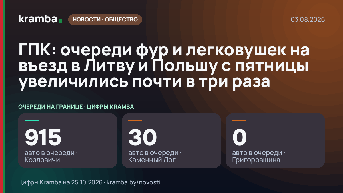 Инфографика Kramba: ГПК: очереди фур и легковушек на въезд в Литву и Польшу с пятницы увеличились почти в…