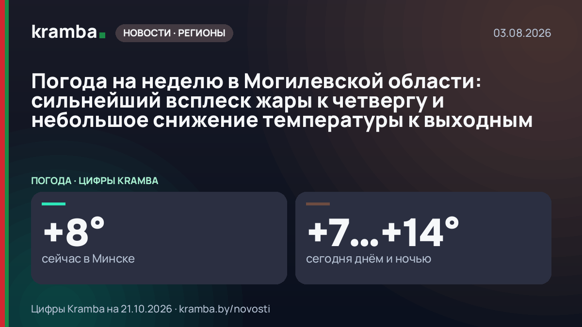 Инфографика Kramba: Погода на неделю в Могилевской области: сильнейший всплеск жары к четвергу и небольшое…