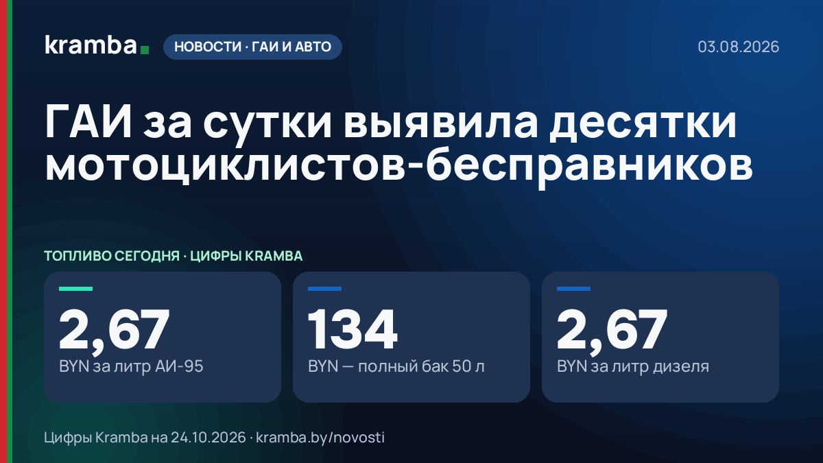Инфографика Kramba: ГАИ за сутки выявила десятки мотоциклистов-бесправников