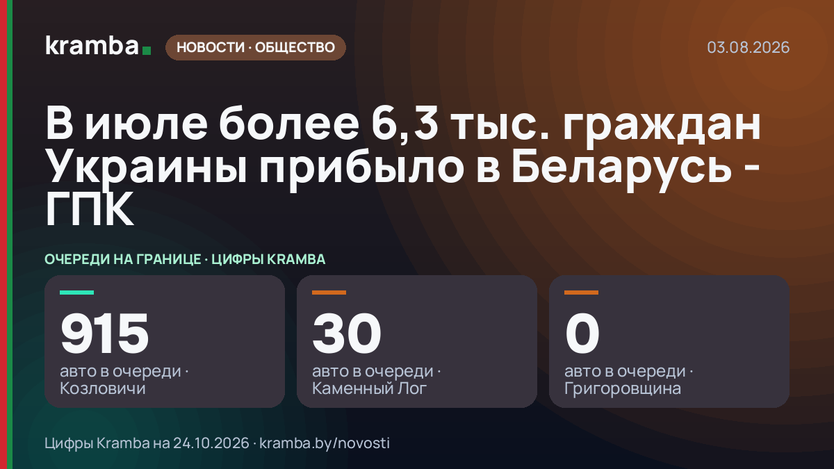 Инфографика Kramba: В июле более 6,3 тыс. граждан Украины прибыло в Беларусь - ГПК