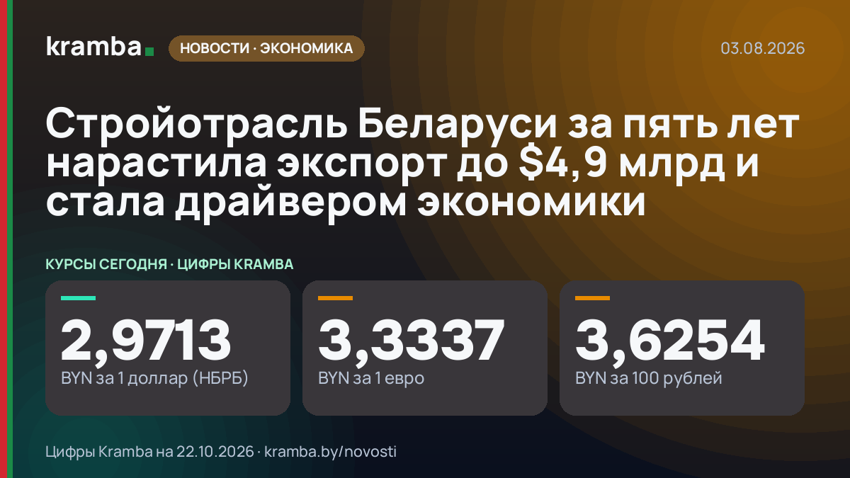 Инфографика Kramba: Стройотрасль Беларуси за пять лет нарастила экспорт до $4,9 млрд и стала драйвером…