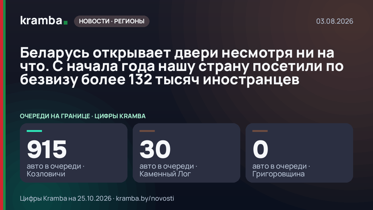 Инфографика Kramba: Беларусь открывает двери несмотря ни на что. С начала года нашу страну посетили по…