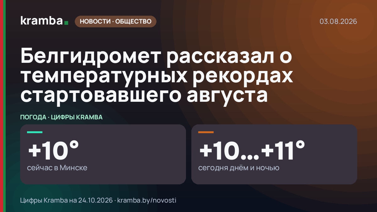 Инфографика Kramba: Белгидромет рассказал о температурных рекордах стартовавшего августа