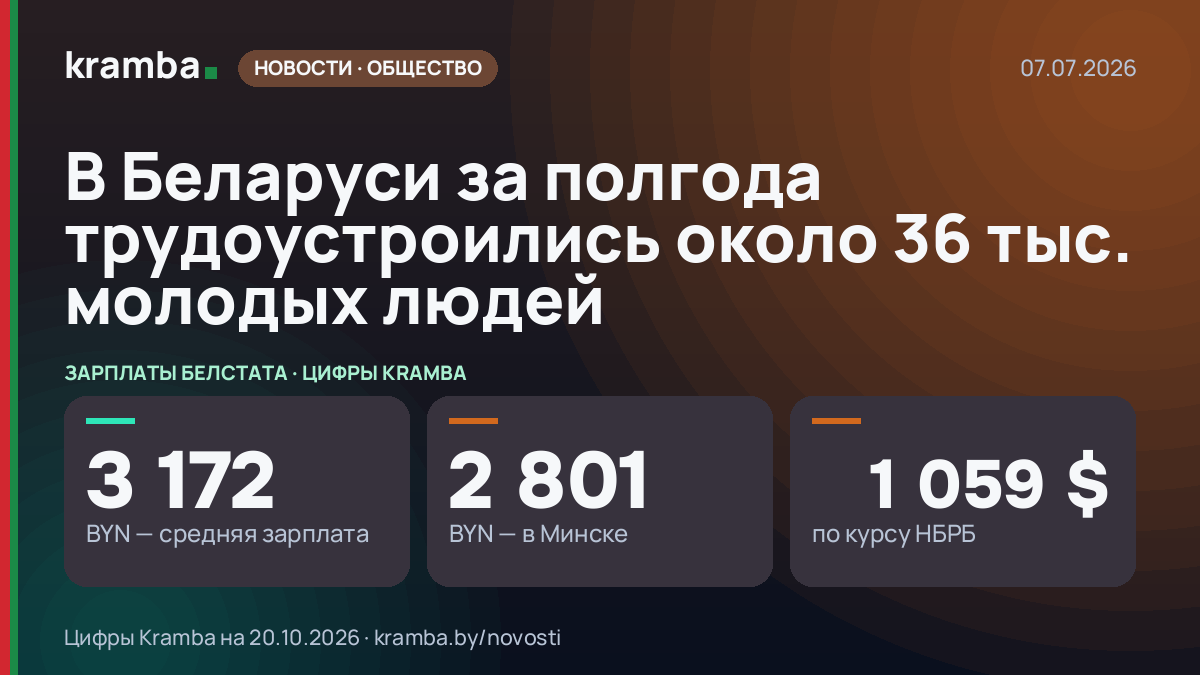 Инфографика Kramba: В Беларуси за полгода трудоустроились около 36 тыс. молодых людей