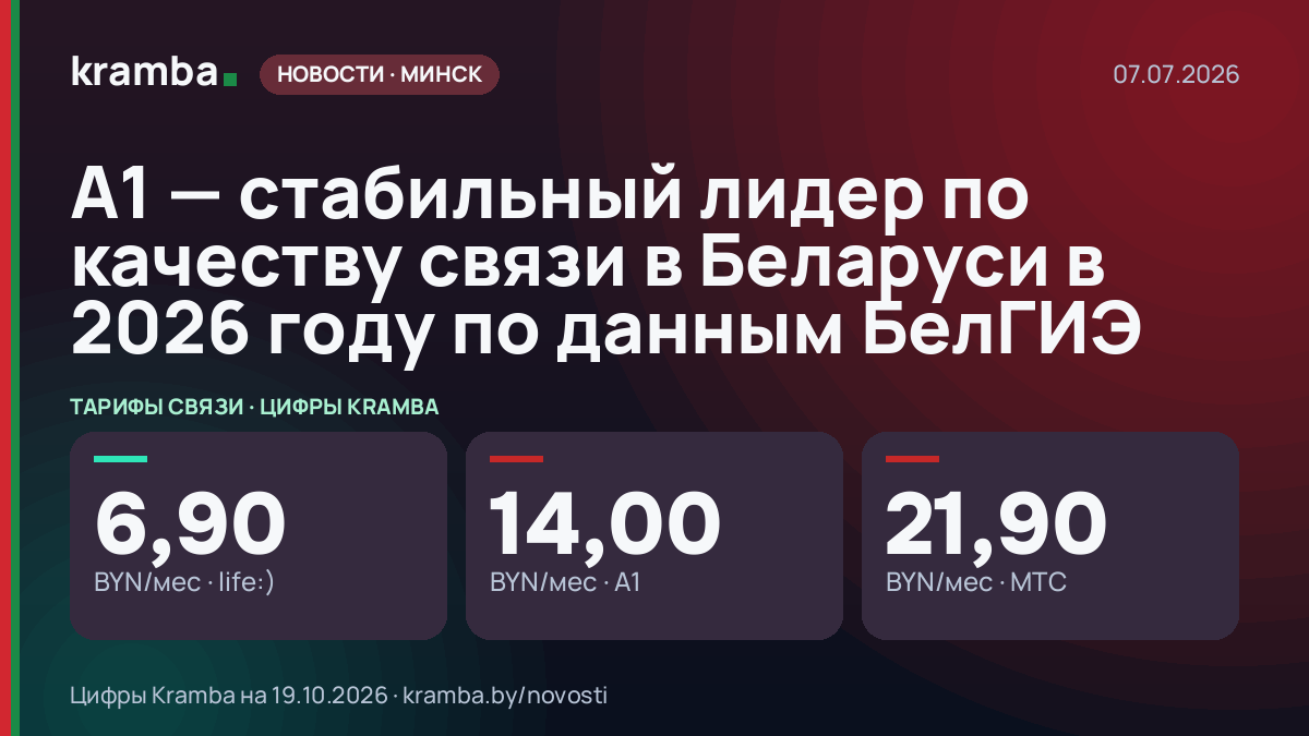 Инфографика Kramba: А1 — стабильный лидер по качеству связи в Беларуси в 2026 году по данным БелГИЭ