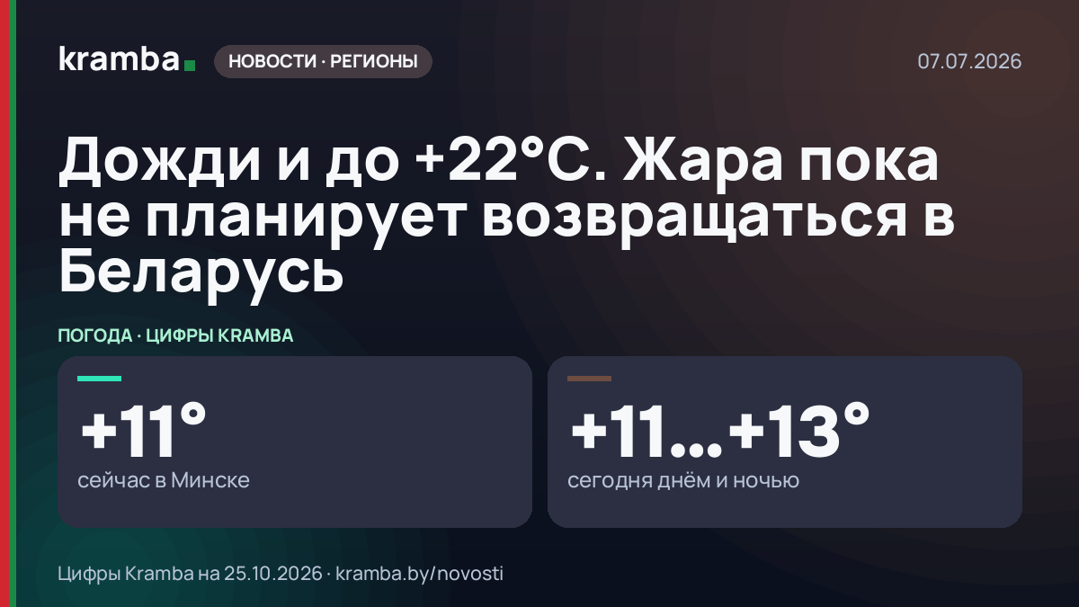 Инфографика Kramba: Дожди и до +22°С. Жара пока не планирует возвращаться в Беларусь