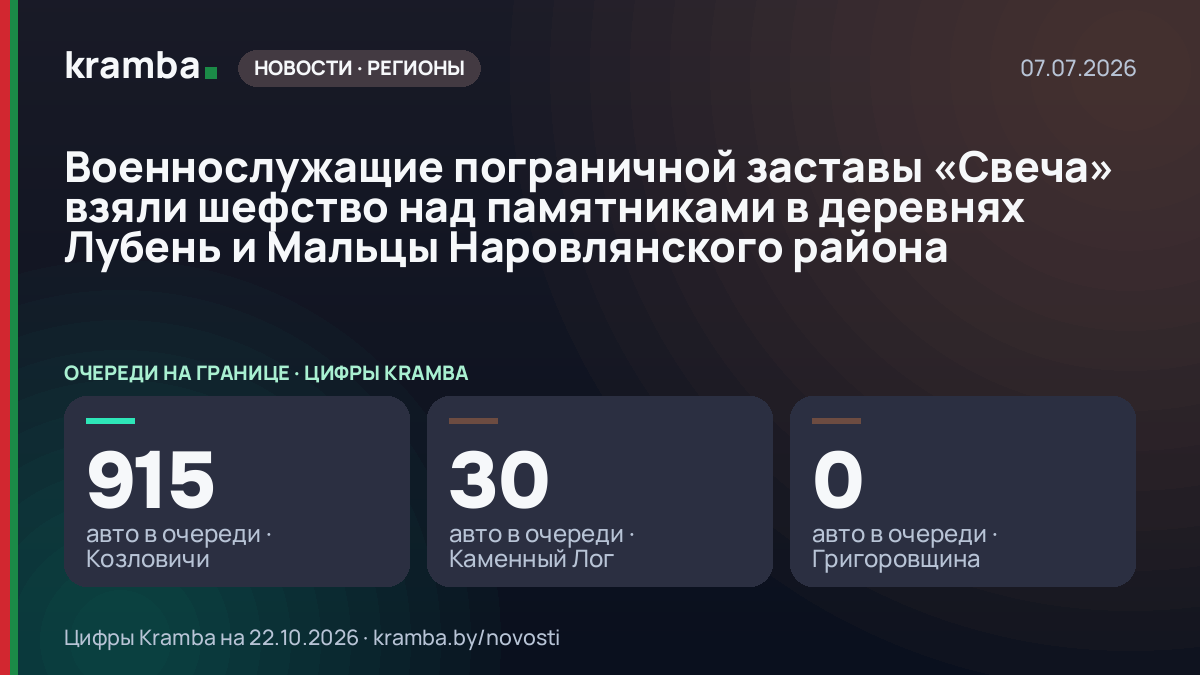Инфографика Kramba: Военнослужащие пограничной заставы «Свеча» взяли шефство над памятниками в деревнях…
