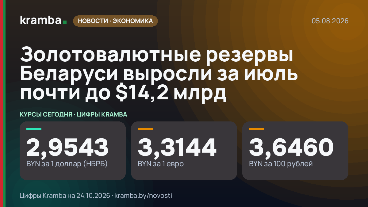 Инфографика Kramba: Золотовалютные резервы Беларуси выросли за июль почти до $14,2 млрд